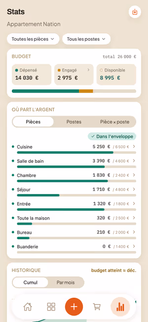 Écran statistiques de Briquera : répartition du budget du chantier par pièce, avec montants dépensés et restants.