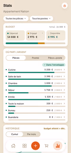 Écran statistiques de Briquera : répartition du budget du chantier par pièce, avec le dépensé et le reste pour chacune.
